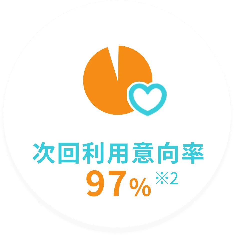 次回利用意向度 97%